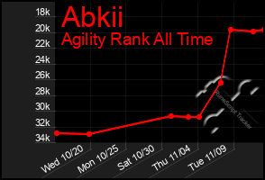 Total Graph of Abkii