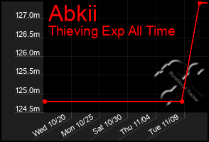 Total Graph of Abkii