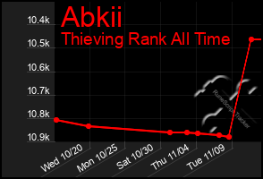 Total Graph of Abkii