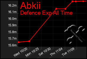 Total Graph of Abkii