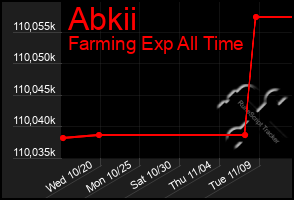 Total Graph of Abkii