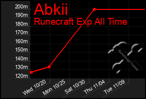 Total Graph of Abkii