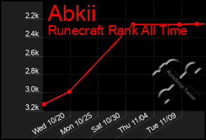 Total Graph of Abkii