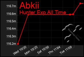 Total Graph of Abkii