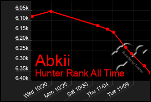 Total Graph of Abkii