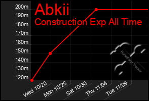 Total Graph of Abkii