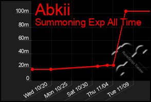 Total Graph of Abkii