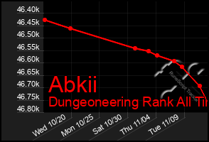 Total Graph of Abkii