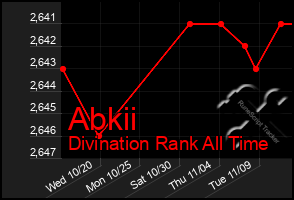 Total Graph of Abkii