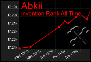 Total Graph of Abkii