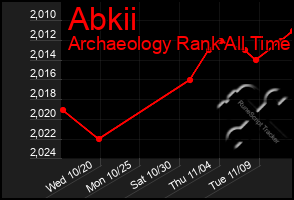 Total Graph of Abkii