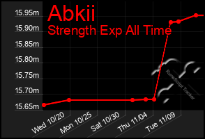 Total Graph of Abkii