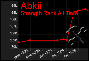 Total Graph of Abkii