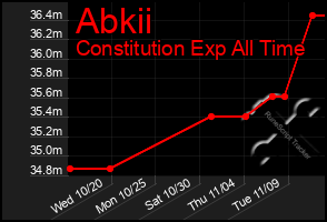 Total Graph of Abkii