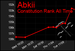 Total Graph of Abkii