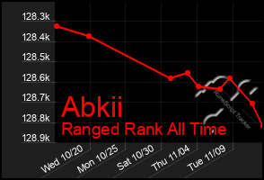 Total Graph of Abkii