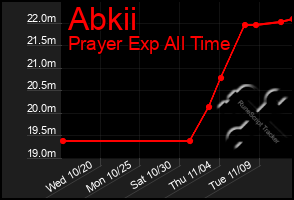 Total Graph of Abkii