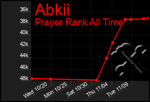 Total Graph of Abkii