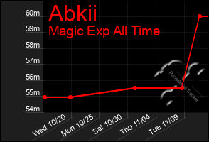 Total Graph of Abkii