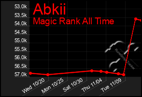 Total Graph of Abkii