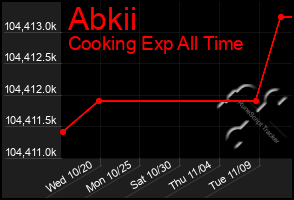 Total Graph of Abkii