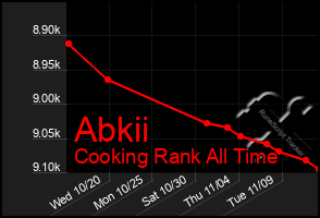 Total Graph of Abkii