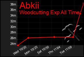 Total Graph of Abkii