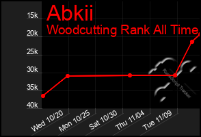 Total Graph of Abkii