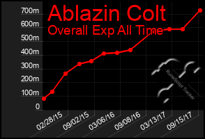 Total Graph of Ablazin Colt