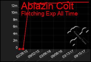 Total Graph of Ablazin Colt