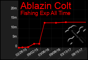 Total Graph of Ablazin Colt