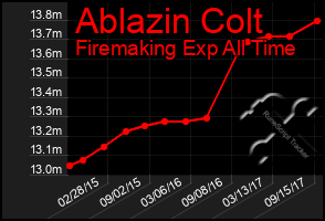 Total Graph of Ablazin Colt