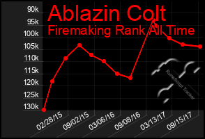 Total Graph of Ablazin Colt