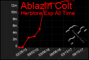 Total Graph of Ablazin Colt