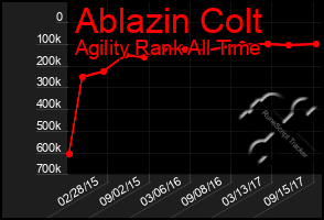Total Graph of Ablazin Colt
