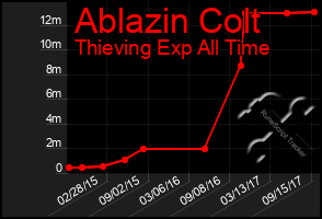 Total Graph of Ablazin Colt