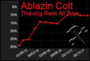 Total Graph of Ablazin Colt