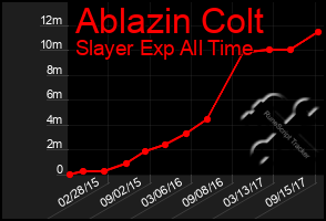 Total Graph of Ablazin Colt