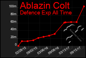 Total Graph of Ablazin Colt