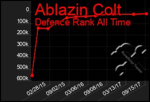 Total Graph of Ablazin Colt