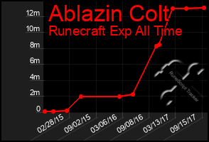 Total Graph of Ablazin Colt
