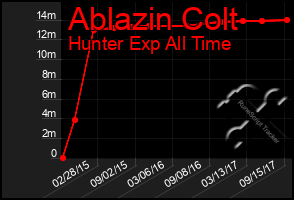 Total Graph of Ablazin Colt
