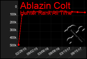 Total Graph of Ablazin Colt