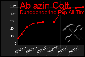 Total Graph of Ablazin Colt