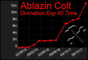Total Graph of Ablazin Colt