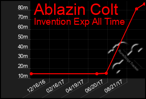 Total Graph of Ablazin Colt
