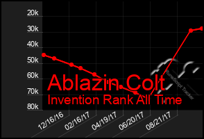 Total Graph of Ablazin Colt