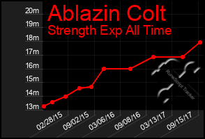 Total Graph of Ablazin Colt
