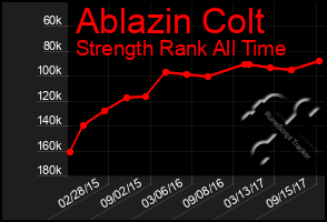 Total Graph of Ablazin Colt