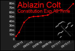 Total Graph of Ablazin Colt
